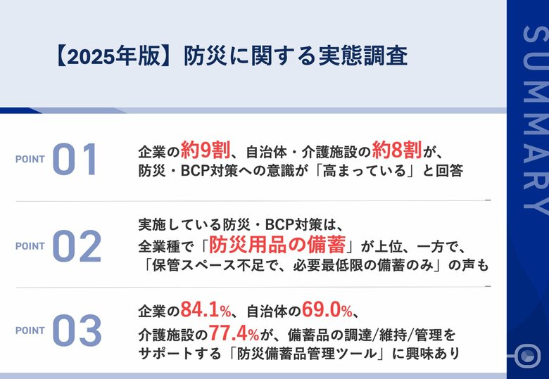 【相次ぐ大規模災害】企業の約9割、自治体・介護施設の約8割が、「防災・BCP対策への意識の高まり」を実感　備蓄品管理では、「保管スペース不足で、必要最低限の備蓄のみ」の課題も