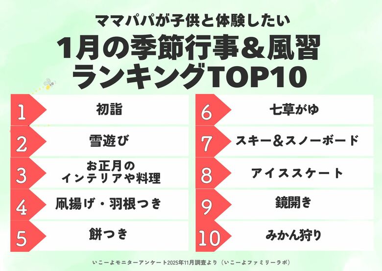 発表！子育て世帯が「1月に家族でやりたいこと」ランキング　総合1位は「初詣」2位「雪遊び」、箱根駅伝やアイススケートは何位？／いこーよファミリーラボ調査【冬休み・冬レジャー調査リリース第7弾】
