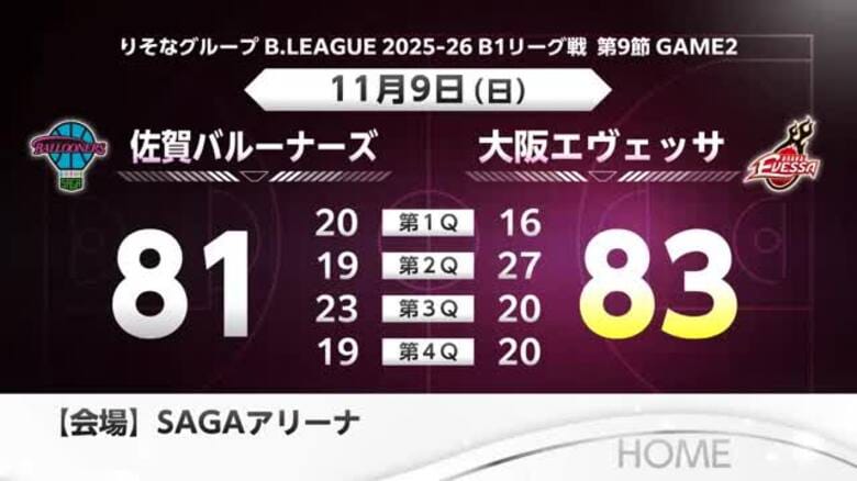 【速報】佐賀バルーナーズ連勝ならず 大阪エヴェッサに81-83で敗れる｜FNNプライムオンライン