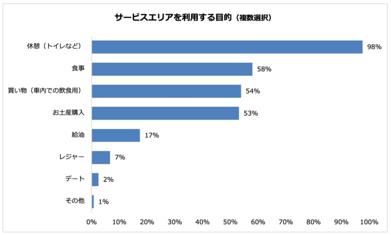サービスエリア選びで最も重視することは「駐車場の広さ」 おすすめのサービスエリアには海老名や刈谷、淡路などがランクイン