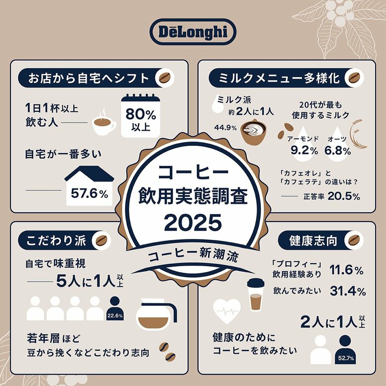 ~10月1日はコーヒーの日~〈コーヒーの飲用調査 2025年度版〉ミルクメニュー人気上昇!健康維持や向上に対する意識も注目:コーヒーは“健康”のために飲む人が50%以上