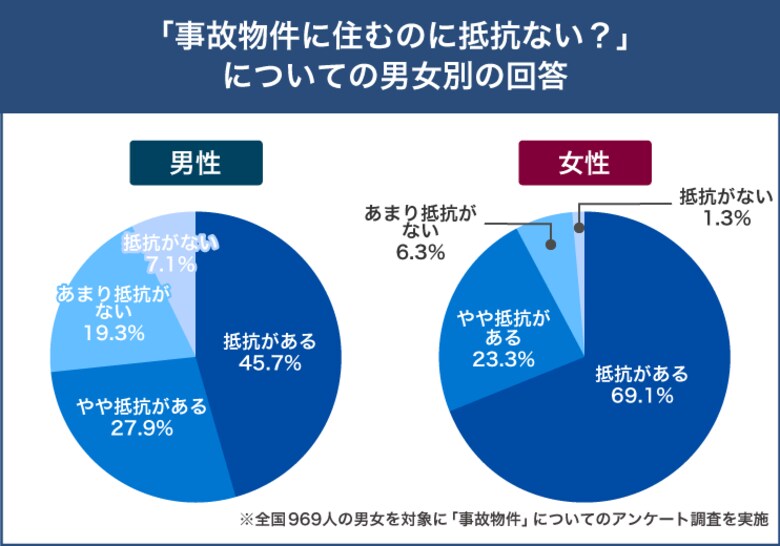【事故物件】住める?住めない?事故物件への本音を969人に大調査!