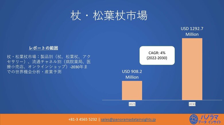 世界の杖と松葉杖市場は2030年までに1292.7百万米ドル の価値があると予想されています| （CAGR）年平均成長：4％