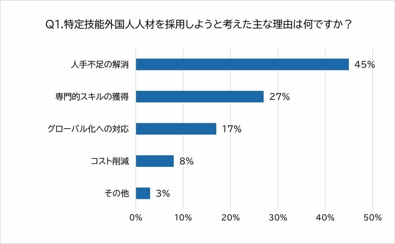 【2025年最新アンケート】特定技能外国人人材のリアルな採用動機は？採用に期待する効果や不安点も調査