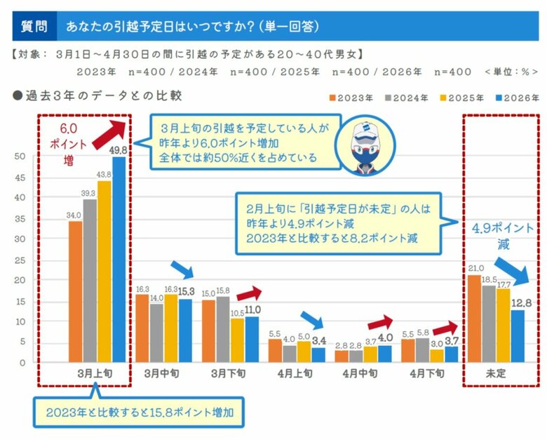 2026年 春の引越調査レポート