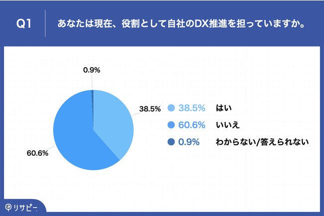 Q1.あなたは現在、役割として自社のDX推進を担っていますか。