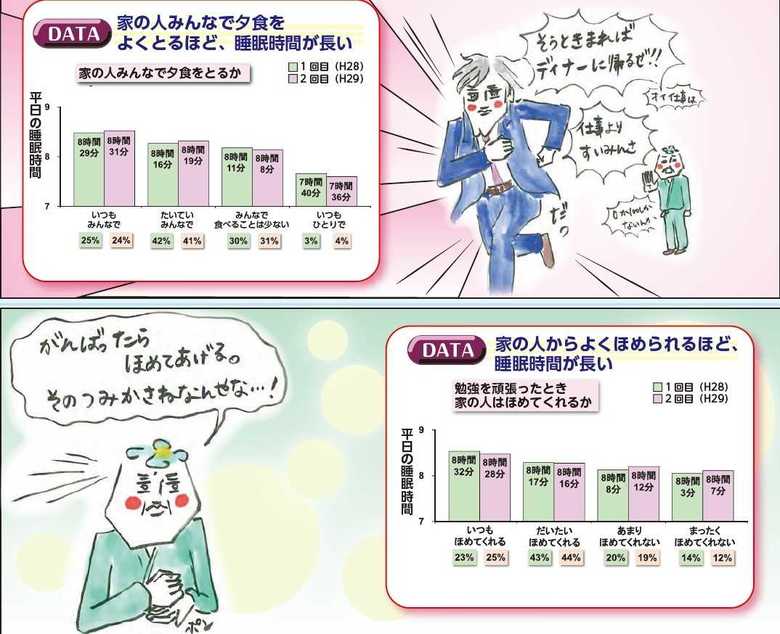なんと、家族とコミュニケーションを取るほど睡眠時間が長いという