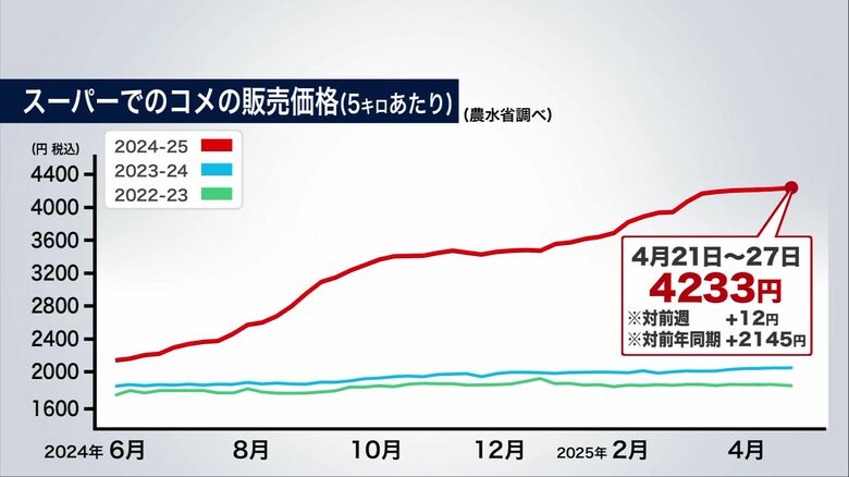 スーパーでのコメの販売価格（農水省調べ）