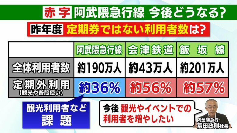 福島県内の鉄道との比較