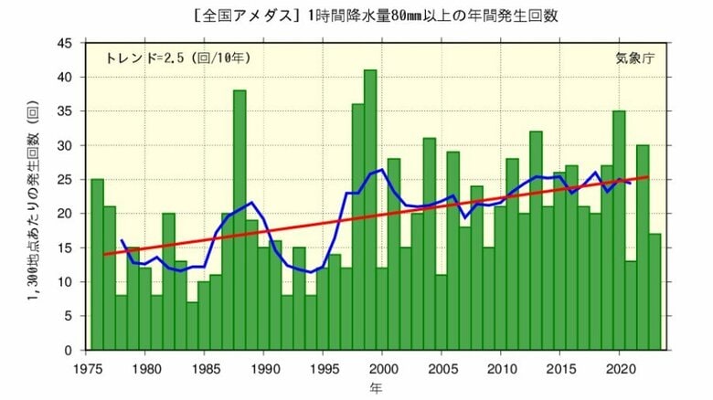 1時間降水量80ミリ以上の「猛烈な雨」の年間発生回数。棒グラフは年間発生回数、赤の直線はこの期間の平均的な変化傾向を示している（気象庁HPより）