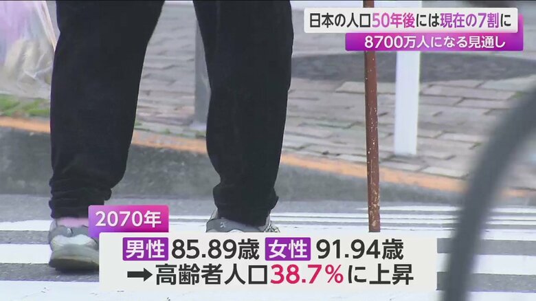 2070年には高齢者の人口は38.7%に上昇する見込み