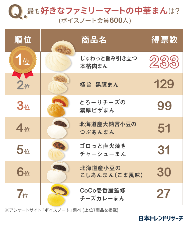 【本格的な美味しさ】ファミリーマートの中華まん人気ランキング 1位は「じゅわっと旨み引き立つ本格肉まん」 2位は…?