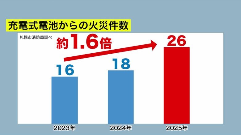 充電池が原因の火災発生件数が増えている