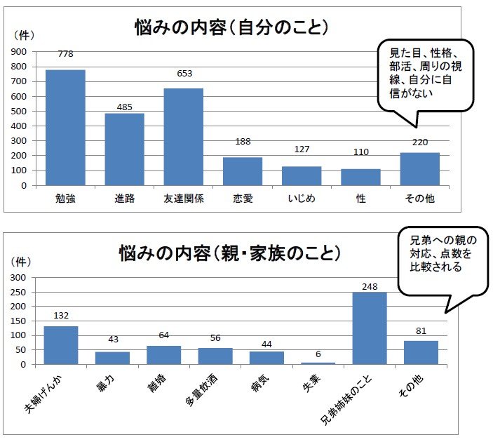 足立区で小・中学生を対象に昨年度実施したアンケート結果より（回収アンケート数2296枚）