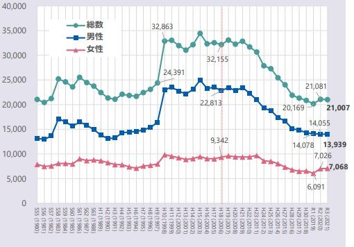 男女別の自殺者数の推移（警察庁「自殺統計」より厚生労働省作成）
