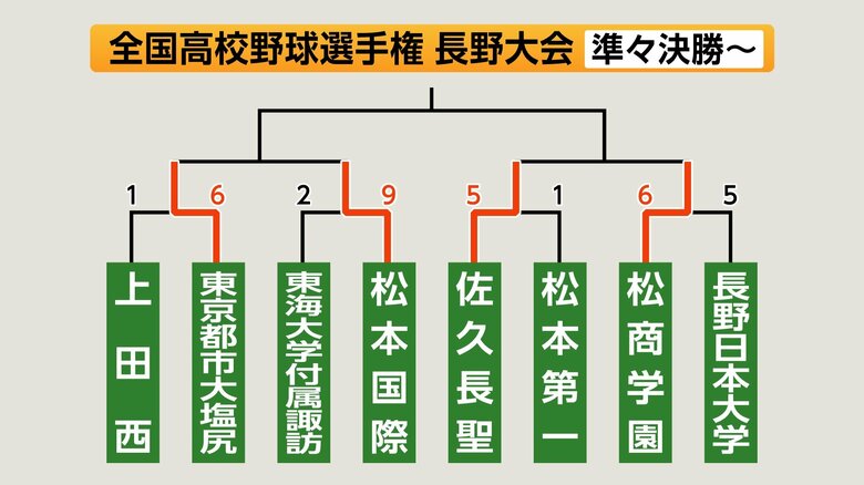 準々決勝以降の勝ち上がり表