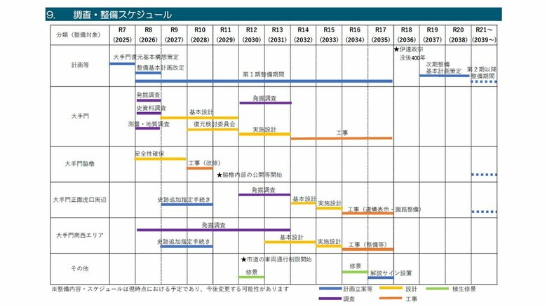 今後の調査・整備スケジュール予定（仙台市資料より）