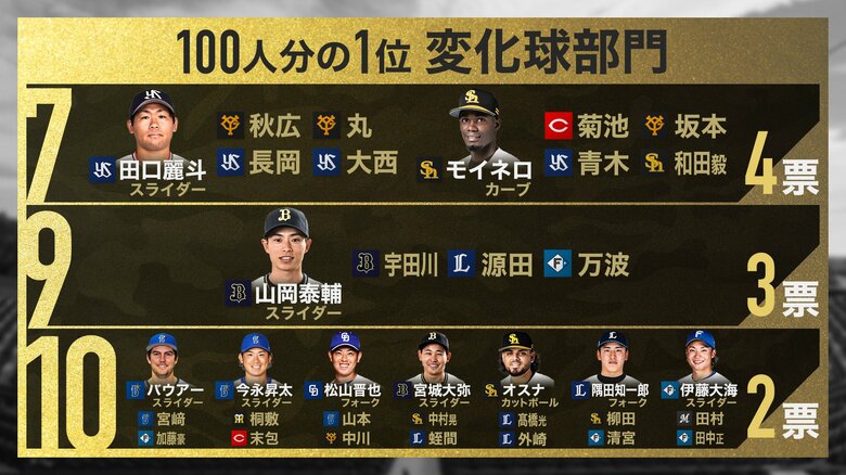 【プロ野球100人分の1位】変化球編7位～10位