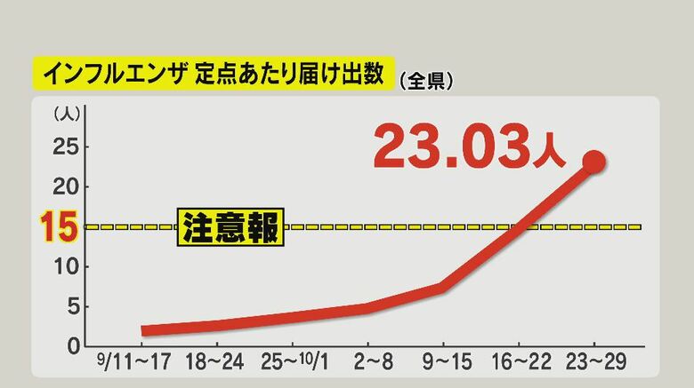 インフルエンザ定点あたり届出数