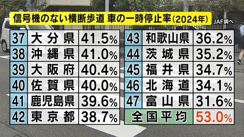 信号機のない横断歩道の一時停止率　JAF調べ