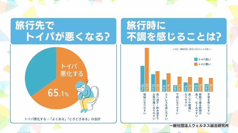 旅先の不調トイレ関連が上位（出典：ウェルネス総合研究所）