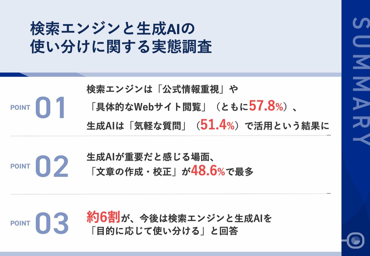 検索エンジン vs 生成AI、情報収集のニューノーマルは？】約6割が、「公式情報重視」「具体的なWebサイト閲覧」に検索エンジンを選択  一方、「気軽な質問」では、半数以上が生成AIを活用