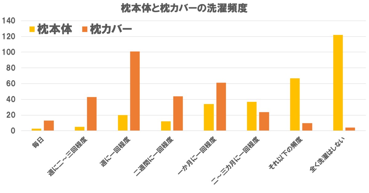 枕と枕カバーを全く洗わない人は 一般男女300名にアンケート調査