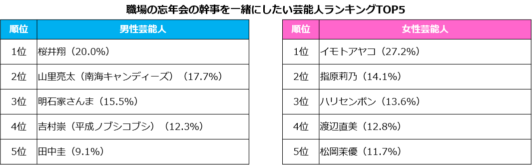 30代のビジネスパーソン1 000人に聞いた 職場の忘年会の幹事を一緒にしたい芸能人 ランキング発表 30代のビジネスパーソン1 000人に聞いた 職場の忘年会の幹事を一緒にしたい芸能人 ランキング発表