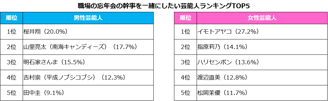 30代のビジネスパーソン1 000人に聞いた 職場の忘年会の幹事を一緒にしたい芸能人 ランキング発表