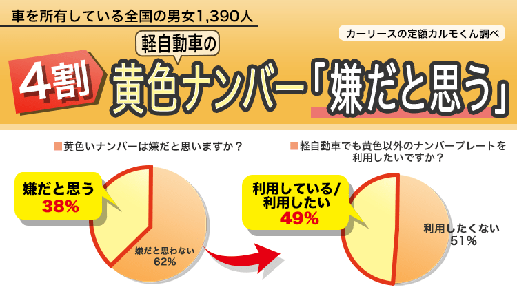 約半数がオリンピックナンバーを利用したい 軽自動車の黄色ナンバーへの意識調査