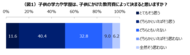 【意識調査】子供の教育費が学力向上や学歴に反映されると半数以上の親が回答　経済不安が増す日本で子供の将来性を危惧した「教育移住」も視野に
