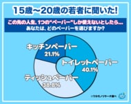 【ワカモノリサーチ調査】ティッシュペーパー・トイレットペーパー・キッチンペーパー この先の人生１つのペーパーしか使えないなら令和の若者が選んだのは…