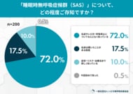 「もし自分が“無呼吸”とわかったら、あなたはどうしますか？」一般男女200人に聞いた“SAS発覚後”の行動意向調査