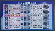 【鹿児島ユナイテッドＦＣ】ホーム最終戦で勝利飾れず　Ｊ２昇格プレーオフへ