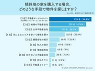 手軽なネットか地元のプロか！約半数が悩む「傾斜地の家」探し事情