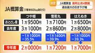 つや姫2万円・雪若丸1万7200円　県産米「概算金」決定・前年比1万1000円程度の大幅減額　山形