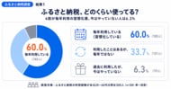 ふるさと納税のリピート返礼品1位は？300人が選ぶ定番とポイント禁止後の本音
