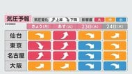気圧の変化予報で仙台・東京・名古屋はきょう明日と影響大　頭痛やめまいなど感じやすくなる恐れ　台風25号接近に伴い