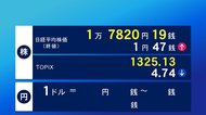 3日東京株式市場終値 1円47銭高の1万7820円19銭