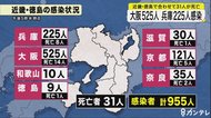 近畿・徳島で31人が死亡 大阪525人・兵庫225人など感染 新型コロナ
