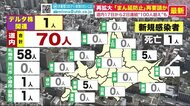 8月1日には230人超の予測…第5波近づく北海道