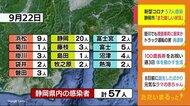 【静岡・新型コロナ】新規感染57人 100人未満は5日連続