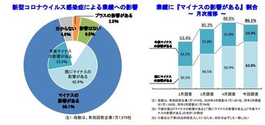 業績へ既にマイナスの影響がある企業、初めて6割台に上昇