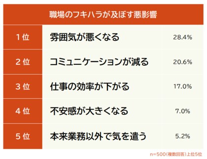 【フキハラが及ぼす悪影響ランキング 】男女500人アンケート調査