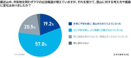 登山者の約8割が「クマ出没増」に不安を感じ登山をためらう傾向に「てんきとくらす」で登山者のクマに対する意識を調査