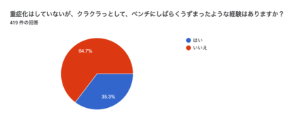 「電車に乗っていてクラッ」「クラッとしてベンチにうずくまった」“夏のクラクラ” 3人に1人が経験