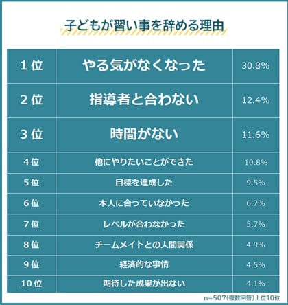 【子どもが習い事を辞める理由ランキング】パパママ507人アンケート調査