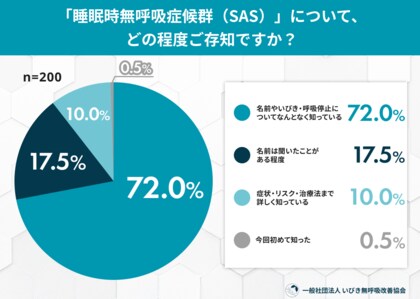 「もし自分が“無呼吸”とわかったら、あなたはどうしますか？」一般男女200人に聞いた“SAS発覚後”の行動意向調査