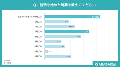 【ABABA総研】就活早期化に関する意識調査2026