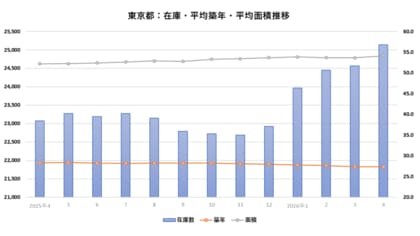 山手線内側で中古マンション在庫増加。在庫が示す「都心離れ」と需要シフトの始まり